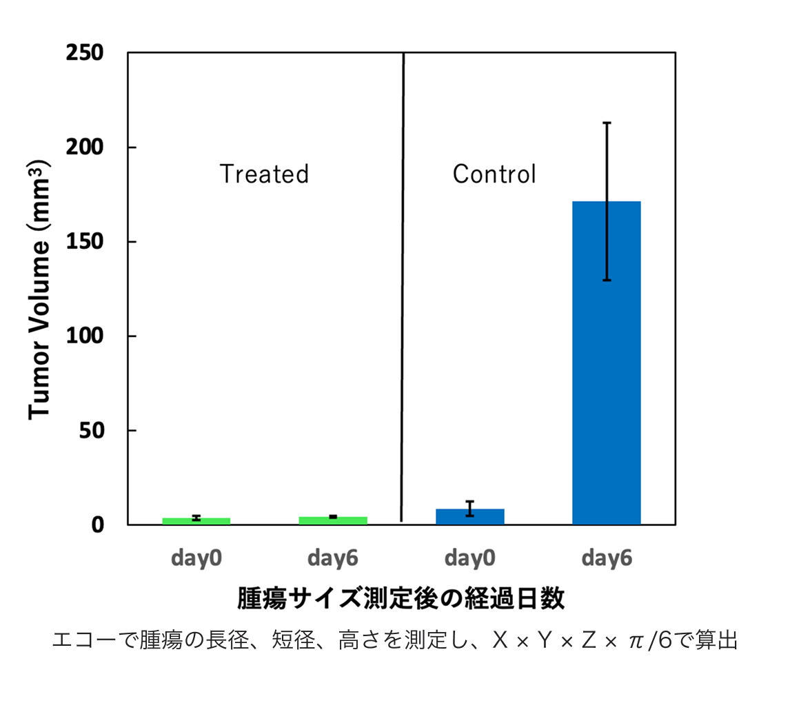 腫瘍体積の推移（治療群・対照群）。エコーで腫瘍の長径、短径、高さを測定し、X × Y × Z × π/6で算出